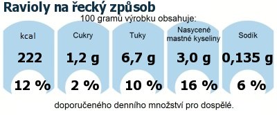 DDM (GDA) - doporuen denn mnostv energie a ivin pro prmrnho lovka (denn pjem 2000 kcal): Ravioly na eck zpsob