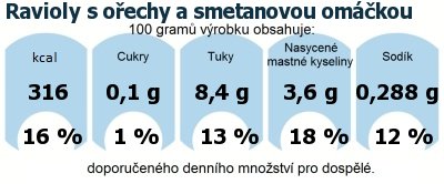 DDM (GDA) - doporuen denn mnostv energie a ivin pro prmrnho lovka (denn pjem 2000 kcal): Ravioly s oechy a smetanovou omkou