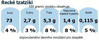 DDM (GDA) - doporuen denn mnostv energie a ivin pro prmrnho lovka (denn pjem 2000 kcal): eck tzatziki