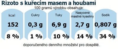 DDM (GDA) - doporučené denní množství energie a živin pro průměrného člověka (denní příjem 2000 kcal): Rizoto s kuřecím masem a houbami