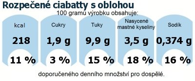 DDM (GDA) - doporuen denn mnostv energie a ivin pro prmrnho lovka (denn pjem 2000 kcal): Rozpeen ciabatty s oblohou