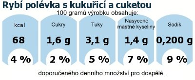 DDM (GDA) - doporuen denn mnostv energie a ivin pro prmrnho lovka (denn pjem 2000 kcal): Ryb polvka s kukuic a cuketou 