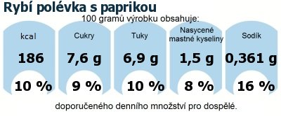 DDM (GDA) - doporuen denn mnostv energie a ivin pro prmrnho lovka (denn pjem 2000 kcal): Ryb polvka s paprikou