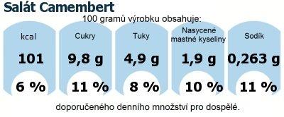 DDM (GDA) - doporuen denn mnostv energie a ivin pro prmrnho lovka (denn pjem 2000 kcal): Salt Camembert