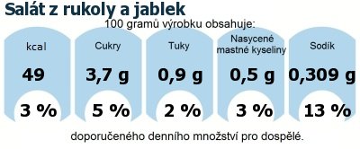 DDM (GDA) - doporuen denn mnostv energie a ivin pro prmrnho lovka (denn pjem 2000 kcal): Salt z rukoly a jablek