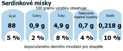 DDM (GDA) - doporuen denn mnostv energie a ivin pro prmrnho lovka (denn pjem 2000 kcal): Sardinkov misky