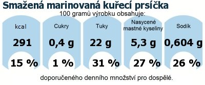 DDM (GDA) - doporuen denn mnostv energie a ivin pro prmrnho lovka (denn pjem 2000 kcal): Smaen marinovan kuec prska