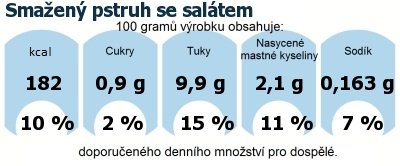 DDM (GDA) - doporuen denn mnostv energie a ivin pro prmrnho lovka (denn pjem 2000 kcal): Smaen pstruh se saltem