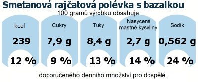 DDM (GDA) - doporuen denn mnostv energie a ivin pro prmrnho lovka (denn pjem 2000 kcal): Smetanov rajatov polvka s bazalkou