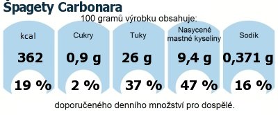 DDM (GDA) - doporuen denn mnostv energie a ivin pro prmrnho lovka (denn pjem 2000 kcal): pagety Carbonara