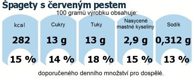 DDM (GDA) - doporuen denn mnostv energie a ivin pro prmrnho lovka (denn pjem 2000 kcal): pagety s ervenm pestem