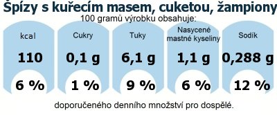 DDM (GDA) - doporuen denn mnostv energie a ivin pro prmrnho lovka (denn pjem 2000 kcal): pzy s kuecm masem, cuketou, ampiony a uzeninou