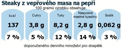 DDM (GDA) - doporuen denn mnostv energie a ivin pro prmrnho lovka (denn pjem 2000 kcal): Steaky z vepovho masa na pepi