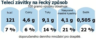 DDM (GDA) - doporuen denn mnostv energie a ivin pro prmrnho lovka (denn pjem 2000 kcal): Telec zvitky na eck zpsob