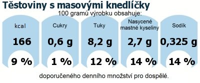 DDM (GDA) - doporuen denn mnostv energie a ivin pro prmrnho lovka (denn pjem 2000 kcal): Tstoviny s masovmi knedlky