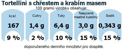 DDM (GDA) - doporuen denn mnostv energie a ivin pro prmrnho lovka (denn pjem 2000 kcal): Tortellini s chestem a krabm masem