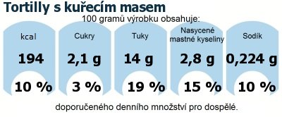 DDM (GDA) - doporuen denn mnostv energie a ivin pro prmrnho lovka (denn pjem 2000 kcal): Tortilly s kuecm masem