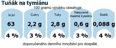 DDM (GDA) - doporuen denn mnostv energie a ivin pro prmrnho lovka (denn pjem 2000 kcal): Tuk na tyminu