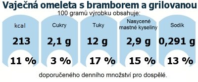 DDM (GDA) - doporuen denn mnostv energie a ivin pro prmrnho lovka (denn pjem 2000 kcal): Vajen omeleta s bramborem a grilovanou zeleninou