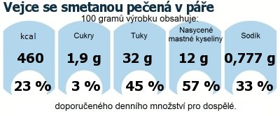 DDM (GDA) - doporuen denn mnostv energie a ivin pro prmrnho lovka (denn pjem 2000 kcal): Vejce se smetanou peen v pe