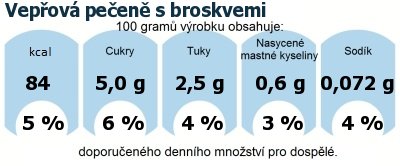 DDM (GDA) - doporuen denn mnostv energie a ivin pro prmrnho lovka (denn pjem 2000 kcal)