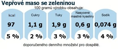 DDM (GDA) - doporuen denn mnostv energie a ivin pro prmrnho lovka (denn pjem 2000 kcal): Vepov maso se zeleninou