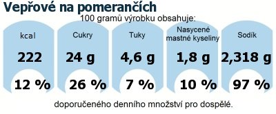 DDM (GDA) - doporuen denn mnostv energie a ivin pro prmrnho lovka (denn pjem 2000 kcal): Vepov na pomeranch