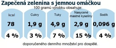 DDM (GDA) - doporuen denn mnostv energie a ivin pro prmrnho lovka (denn pjem 2000 kcal)