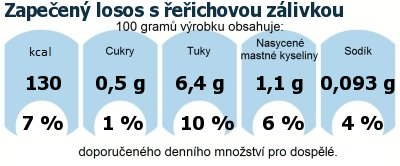 DDM (GDA) - doporuen denn mnostv energie a ivin pro prmrnho lovka (denn pjem 2000 kcal): Zapeen losos s eichovou zlivkou