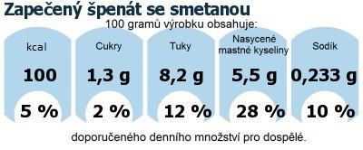 DDM (GDA) - doporuen denn mnostv energie a ivin pro prmrnho lovka (denn pjem 2000 kcal): Zapeen pent se smetanou