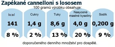 DDM (GDA) - doporuen denn mnostv energie a ivin pro prmrnho lovka (denn pjem 2000 kcal): Zapkan cannelloni s lososem